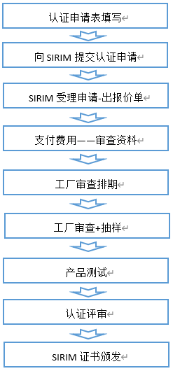 馬來西亞BOMBA認證