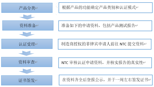 無線產(chǎn)品菲律賓NTC認證簡介