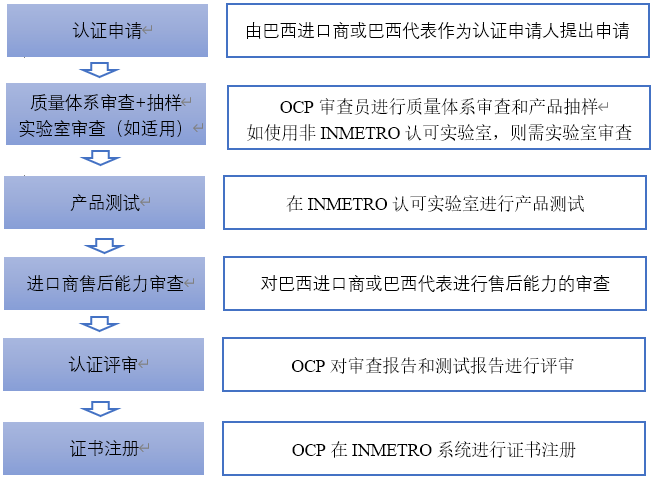 巴西INMETRO認證