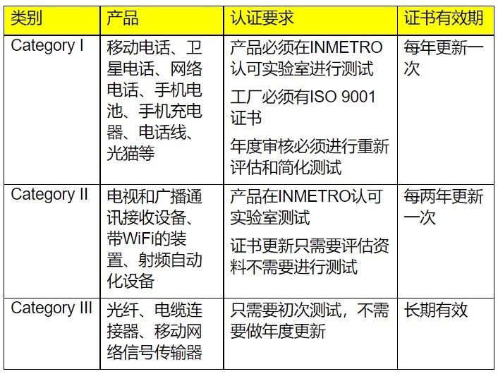 巴西ANATEL認證