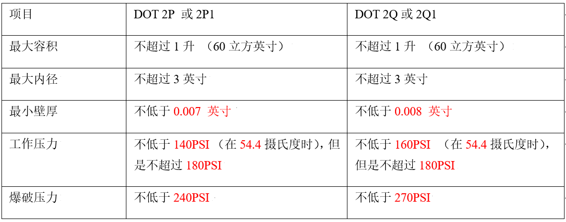 氣霧劑罐美國DOT認證
