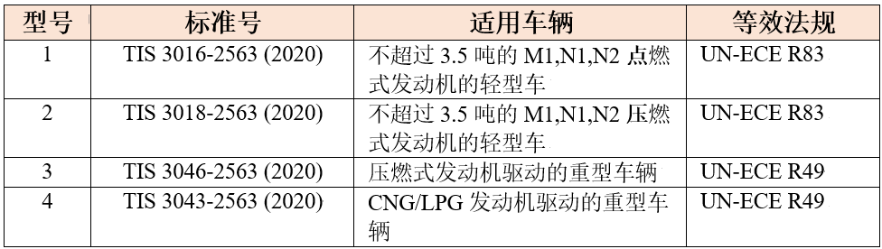 泰國準備實施新的汽車排放標準