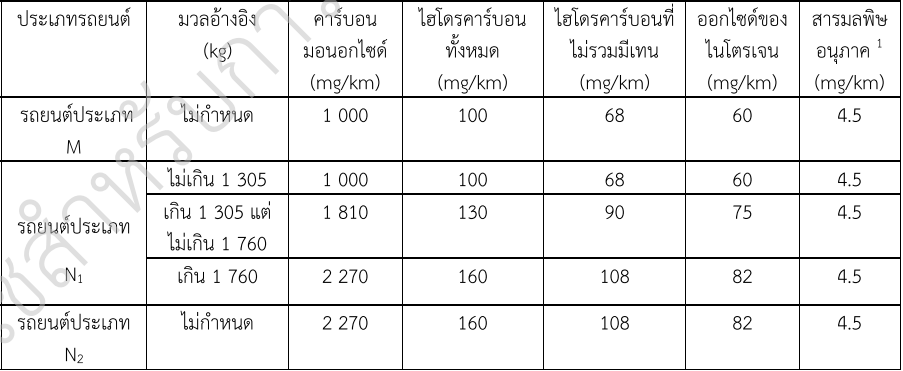 泰國準備實施新的汽車排放標準